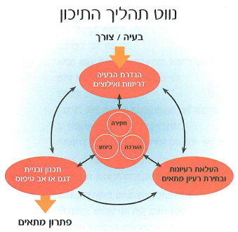 (בספר תרשים, היעזר במנחה)